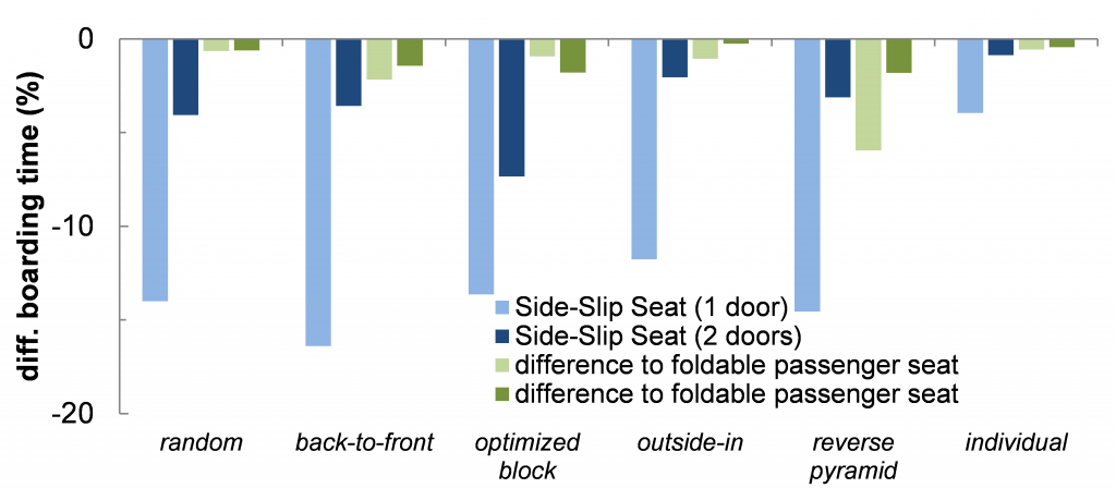 aircraft boarding operations - Side-Slip Seat vs foldable passenger seat