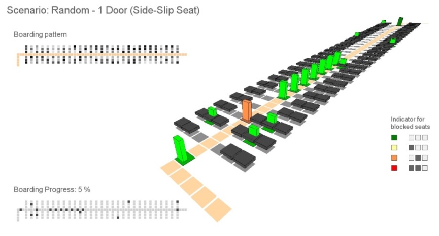 aircraft boarding operations - Side-Slip Seat - Simulation environment