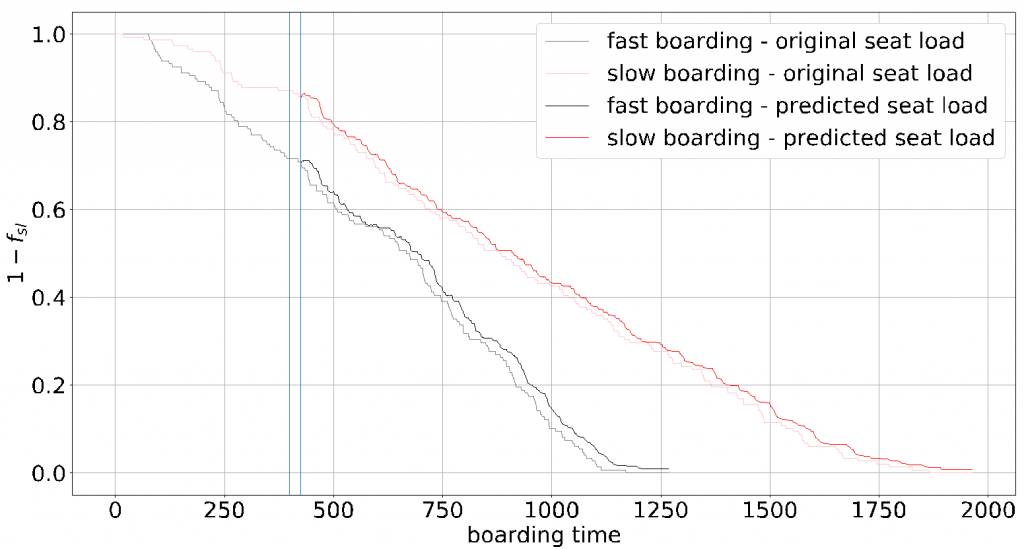 aircraft boarding prediction - machine learning approach (LSTM)