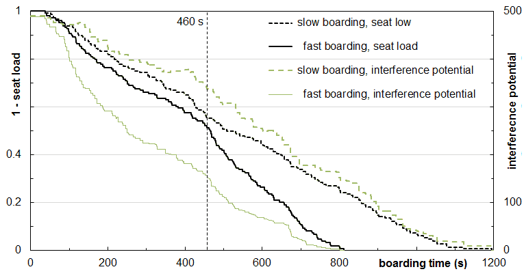aircraft boarding prediction - interference potential vs seat load progress